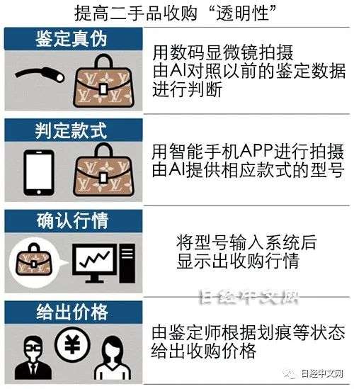 用AI鉴定真伪，日本二手奢侈品交易更放心