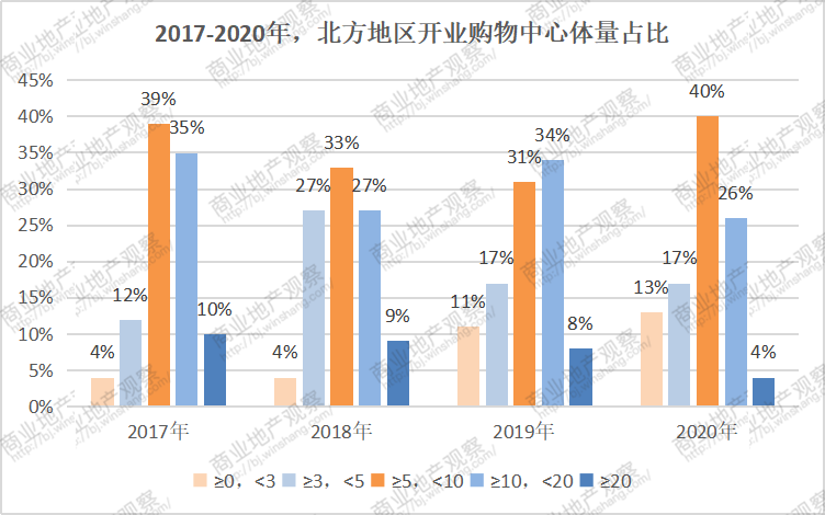 2020年北方地区开业购物中心仅53个