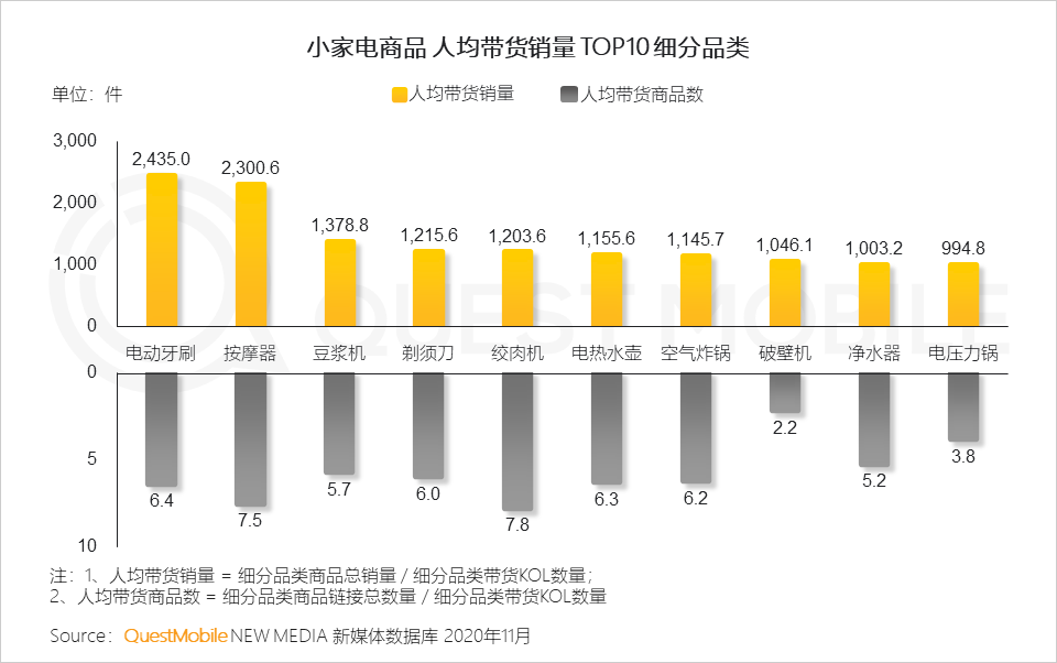 2020小家电品牌营销报告：新消费人群拉动品类创新，国货品牌凭借KOL突围