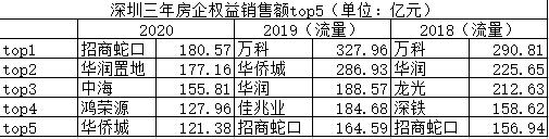 房企城市“割据”战