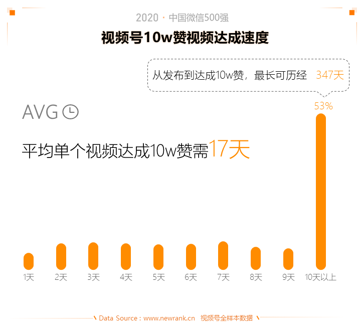 2020中国微信500强年报：公众号谋变，视频号补位