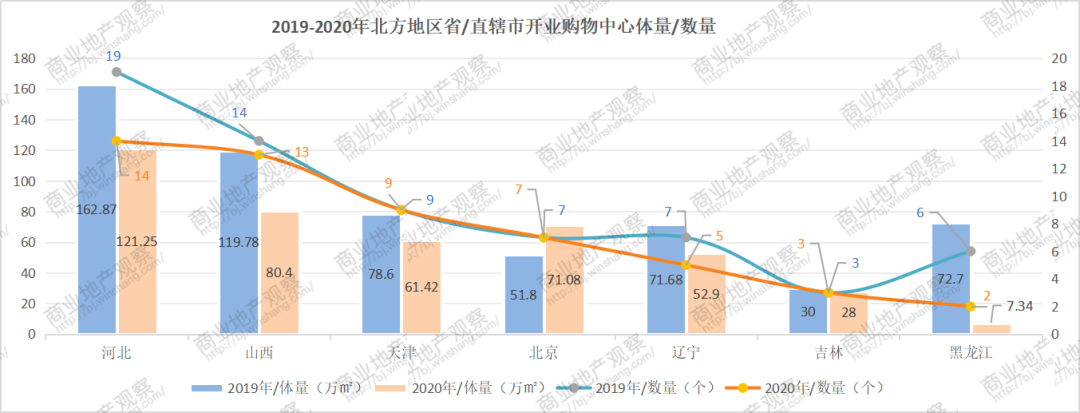 2020年北方地区开业购物中心仅53个