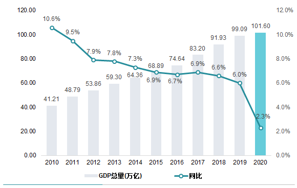 GDP首超100万亿，2020全年经济数据速览