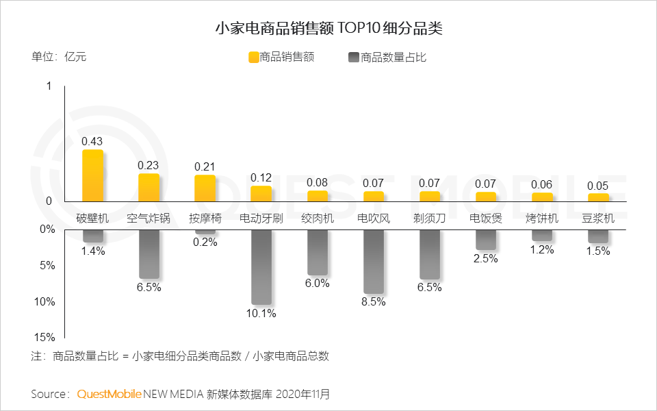 2020小家电品牌营销报告：新消费人群拉动品类创新，国货品牌凭借KOL突围