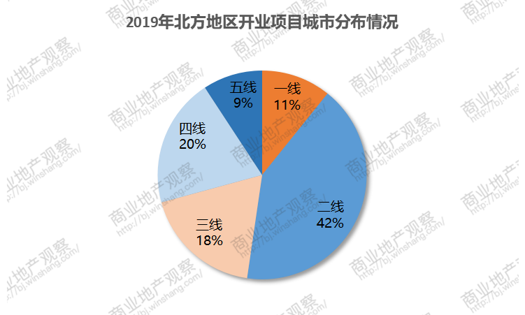 2020年北方地区开业购物中心仅53个