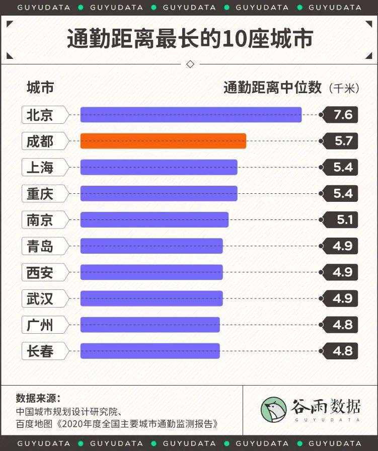 从一线城市退回成都，打工人找到幸福感了吗