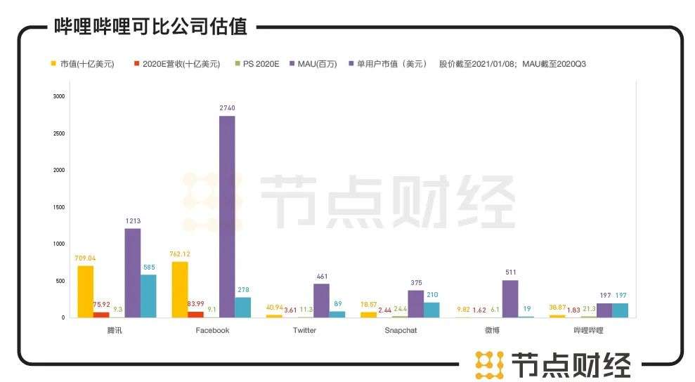 六看B站：越亏越多，市值为何一年暴涨5倍？图2