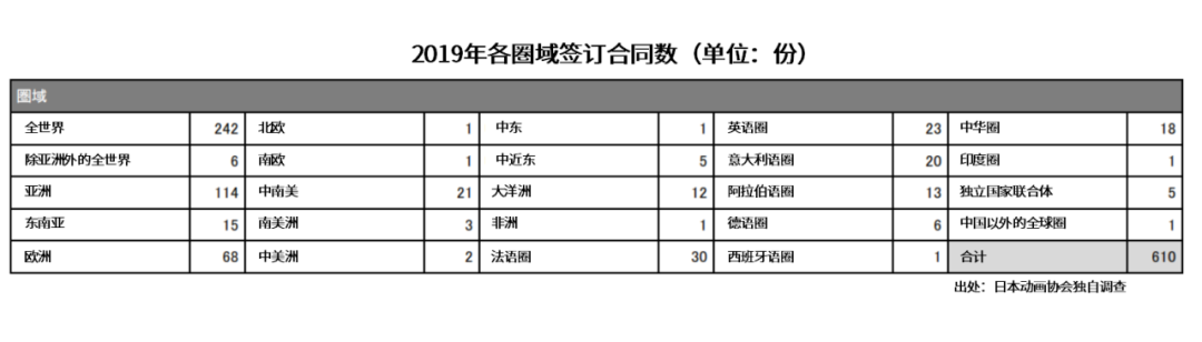 750亿元的日本动画海外市场，近一年有这些变化​