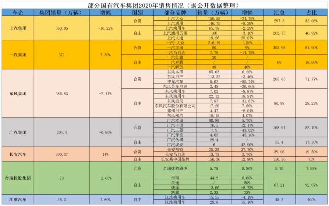 7大国有车企晒2020年成绩单：上汽夺冠，广汽合资品牌销量贡献超八成