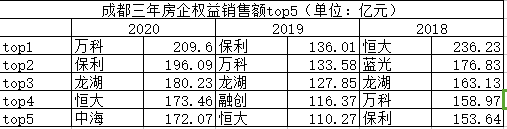 房企城市“割据”战