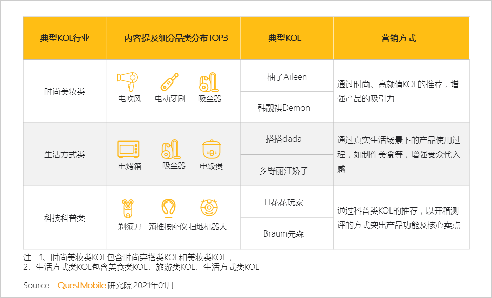 2020小家电品牌营销报告：新消费人群拉动品类创新，国货品牌凭借KOL突围