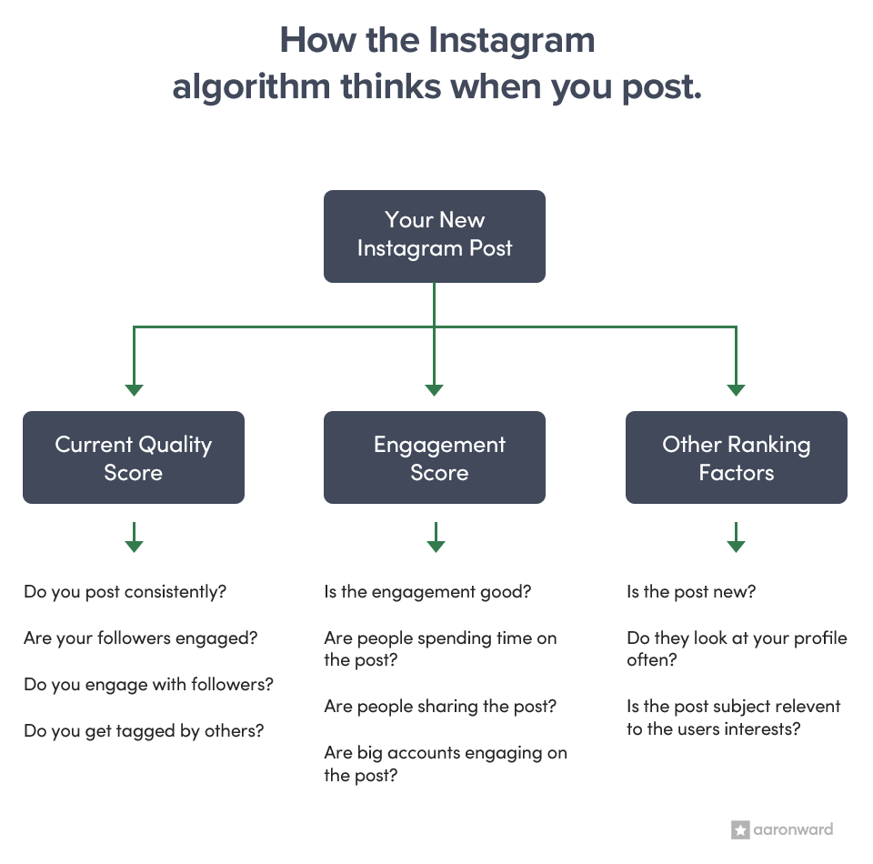 你的内容怎么让更多人看见？Facebook和Instagram算法推荐策略