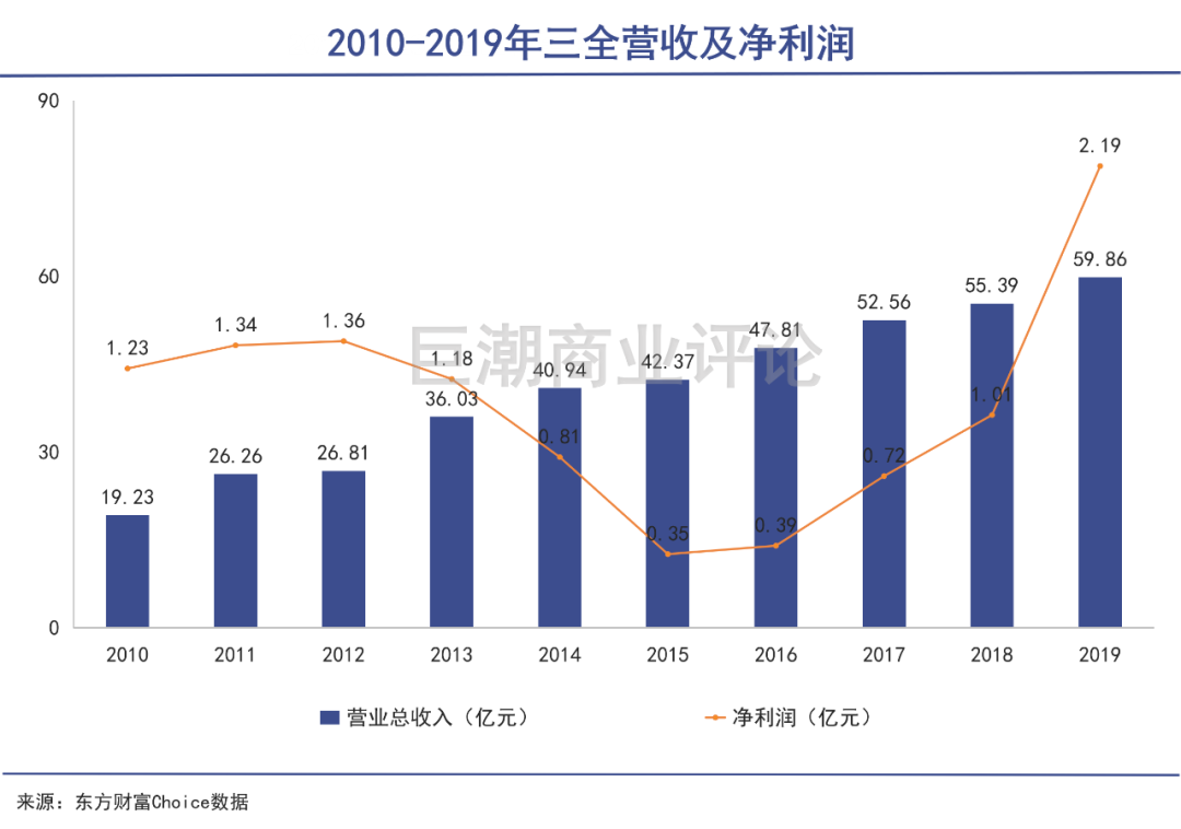 三全食品的下一个资本故事图2