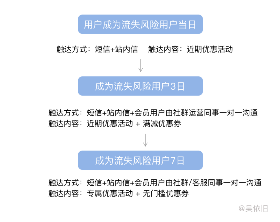 如何防止用户流失？