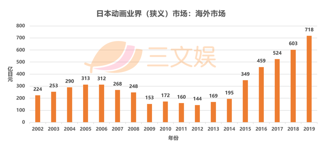 750亿元的日本动画海外市场，近一年有这些变化​