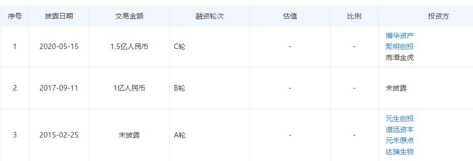 狠过代孕，获资本追逐，“贝康医疗”即将IPO成“基因检测”独角兽