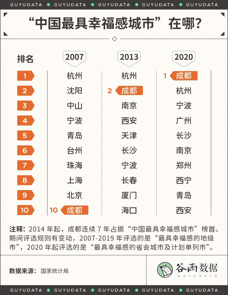 从一线城市退回成都，打工人找到幸福感了吗