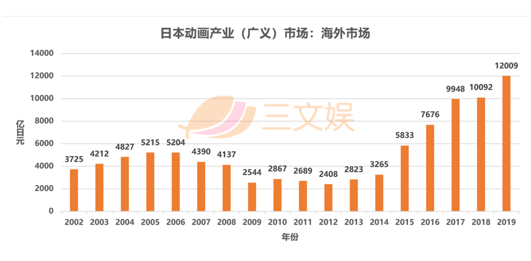 750亿元的日本动画海外市场，近一年有这些变化​