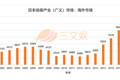 750亿元的日本动画海外市场，近一年有这些变化​