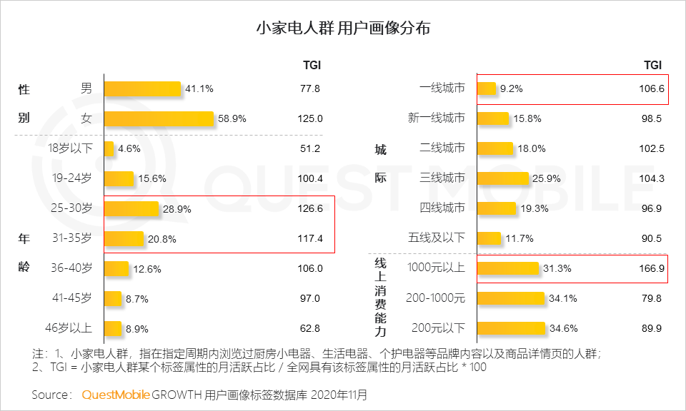 2020小家电品牌营销报告：新消费人群拉动品类创新，国货品牌凭借KOL突围