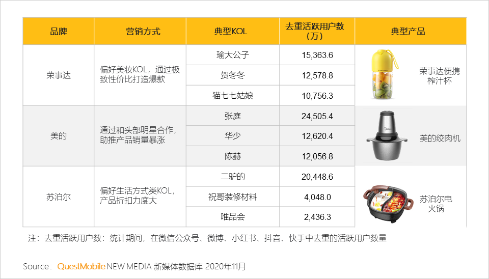 2020小家电品牌营销报告：新消费人群拉动品类创新，国货品牌凭借KOL突围