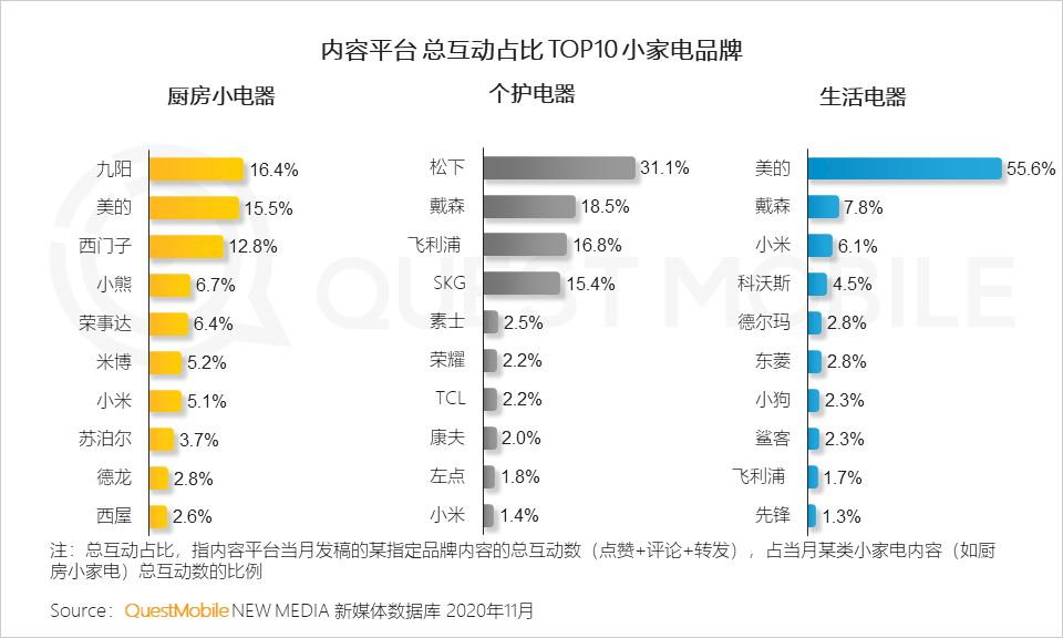 2020小家电品牌营销报告：新消费人群拉动品类创新，国货品牌凭借KOL突围