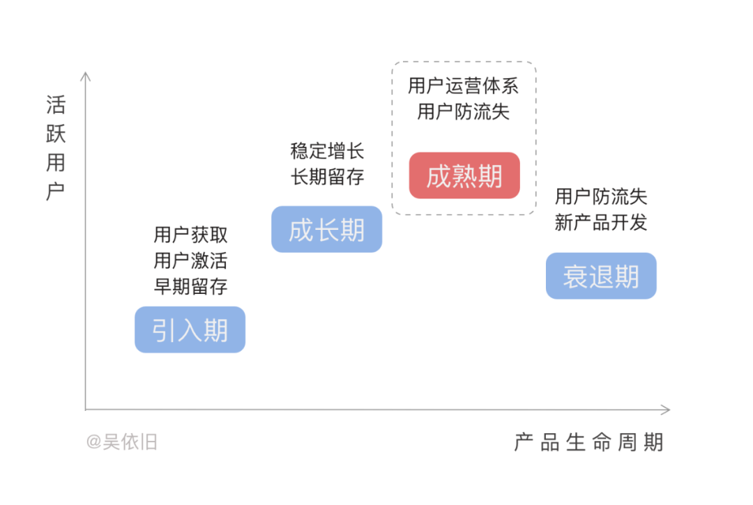 如何防止用户流失？