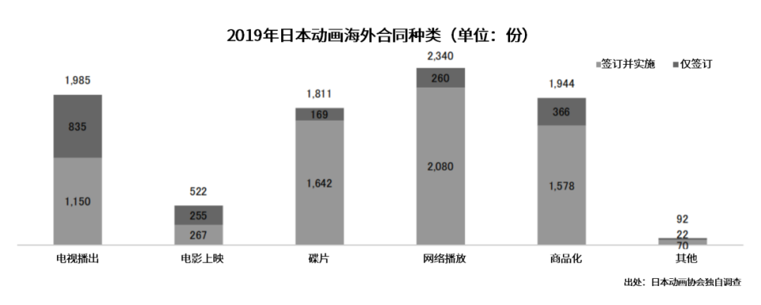 750亿元的日本动画海外市场，近一年有这些变化​