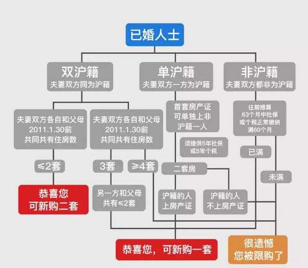 2021年上海最新购房政策！买房、贷款、限购究竟都有哪些变化？