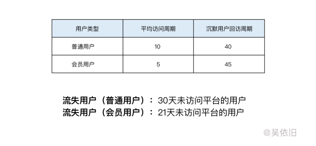 如何防止用户流失？