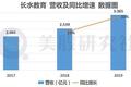 2021或掀教育企业上市潮，赴美"赶考"的长水教育如何解市值困局？