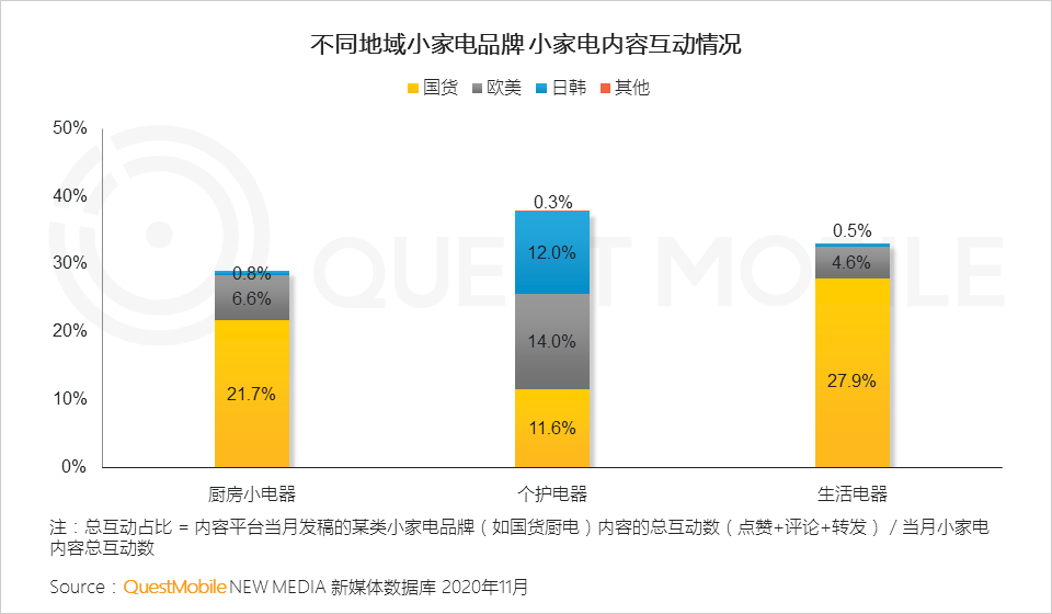 2020小家电品牌营销报告：新消费人群拉动品类创新，国货品牌凭借KOL突围