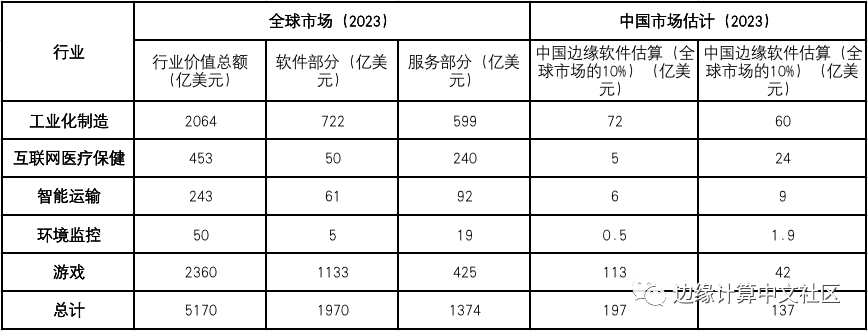 《2020中国边缘计算产业研究报告》发布，国内市场规模近万亿元