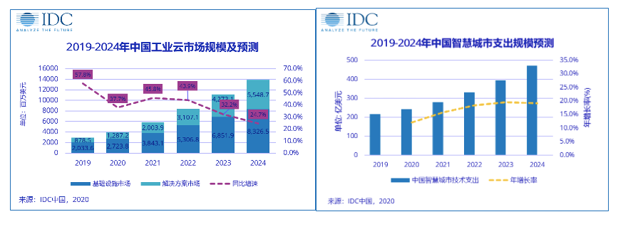 云计算变阵在2020