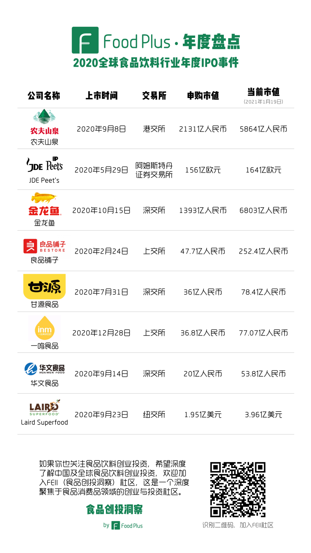 2020全球食品饮料行业年度IPO事件：细分与专业成就了今天，但伟大远不止于此