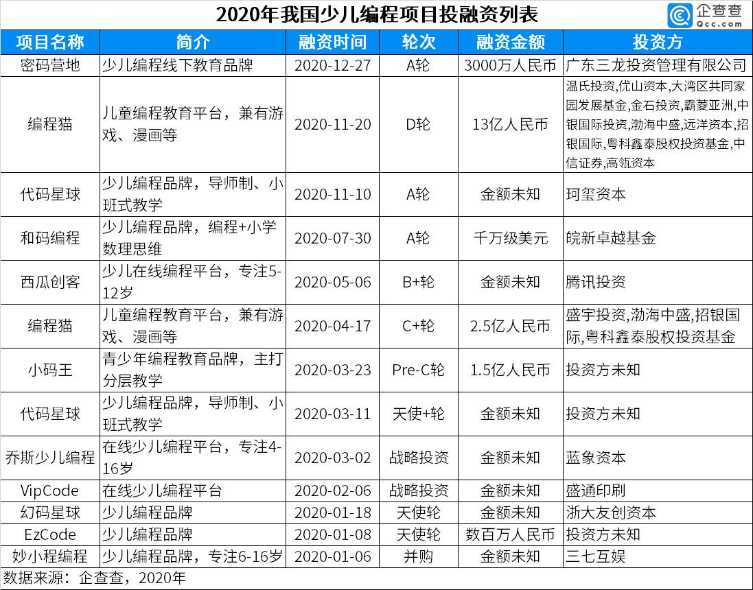 少儿编程掀起“资本热”：近十年总披露融资金额近46亿，2020年达18亿