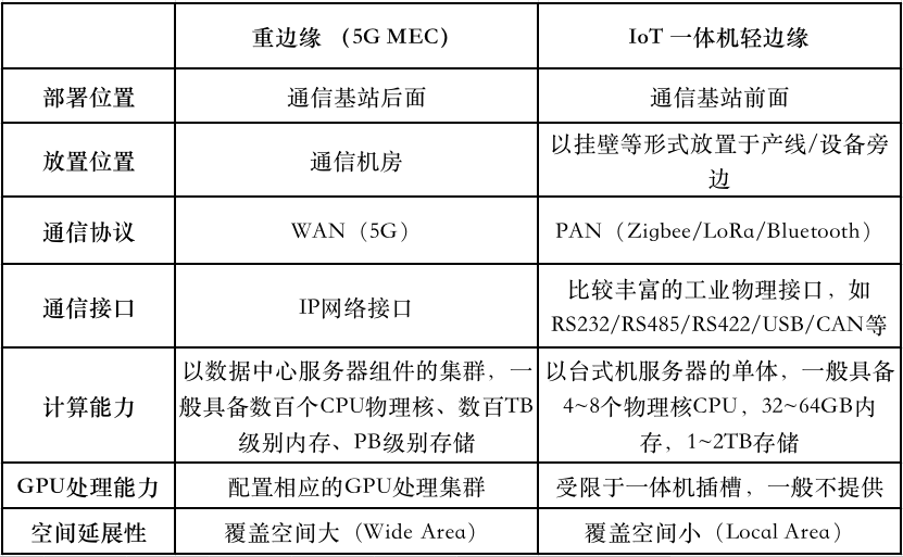 《2020中国边缘计算产业研究报告》发布，国内市场规模近万亿元