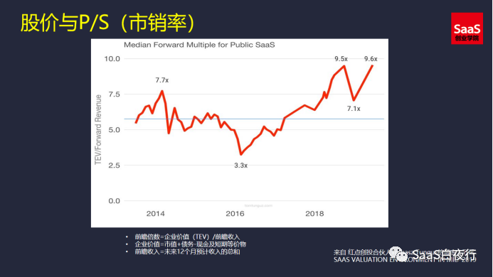 展望中国SaaS 2021~2025 —— 长期增长下的机遇