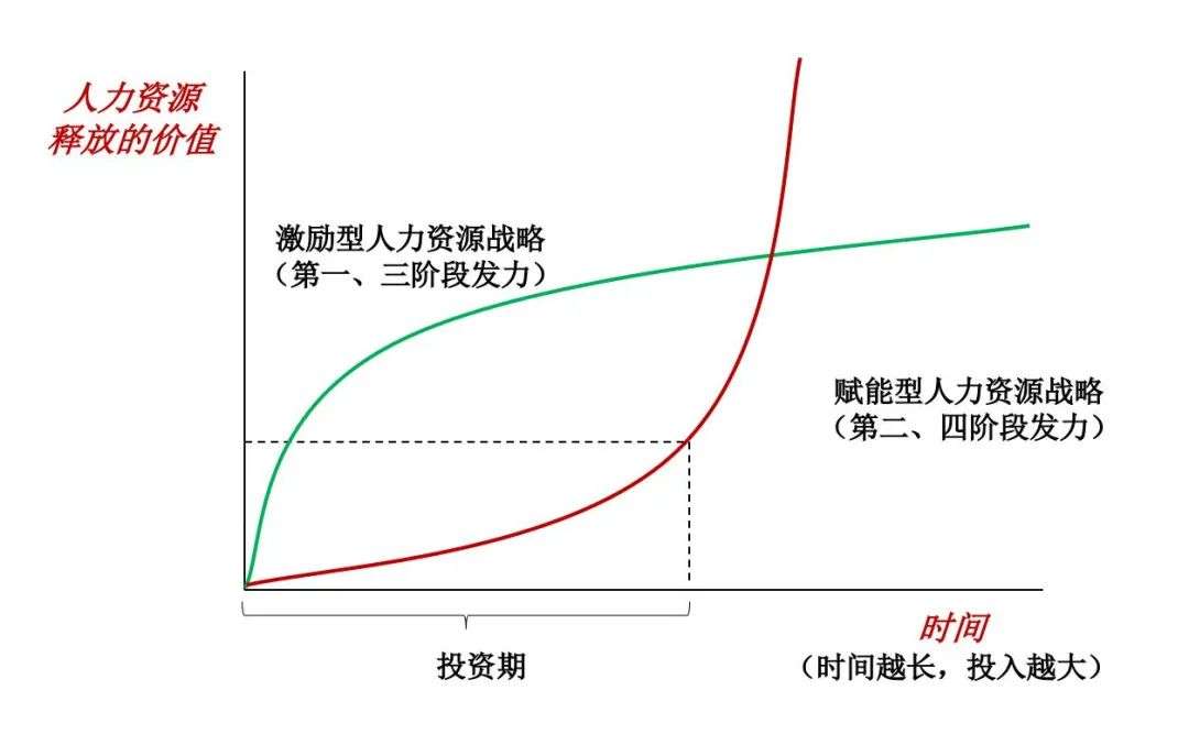 人力资源战略年年都选错，今年呢？