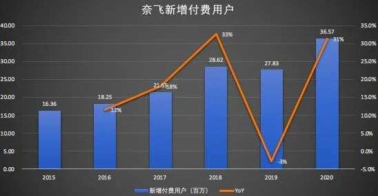 流媒体行业竞争加剧 奈飞狂飙的好日子到头了？图3