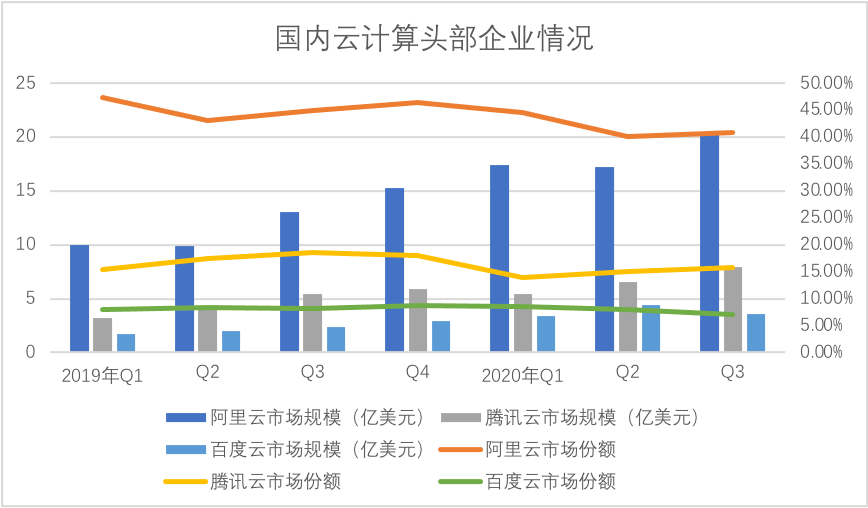 云计算变阵在2020