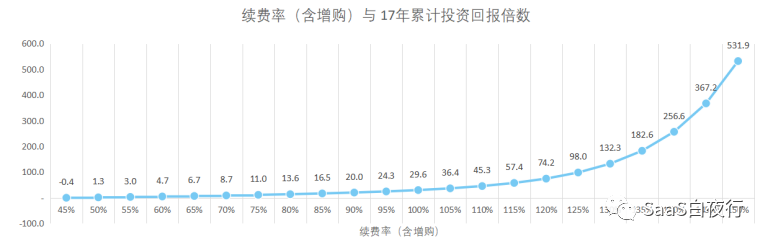 展望中国SaaS 2021~2025 —— 长期增长下的机遇