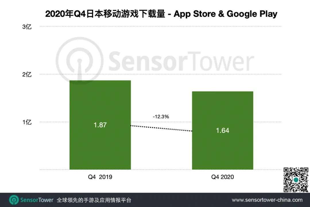 2020年Q4日本手游市场：总收入同比增长34%，30款中国手游入围Top100