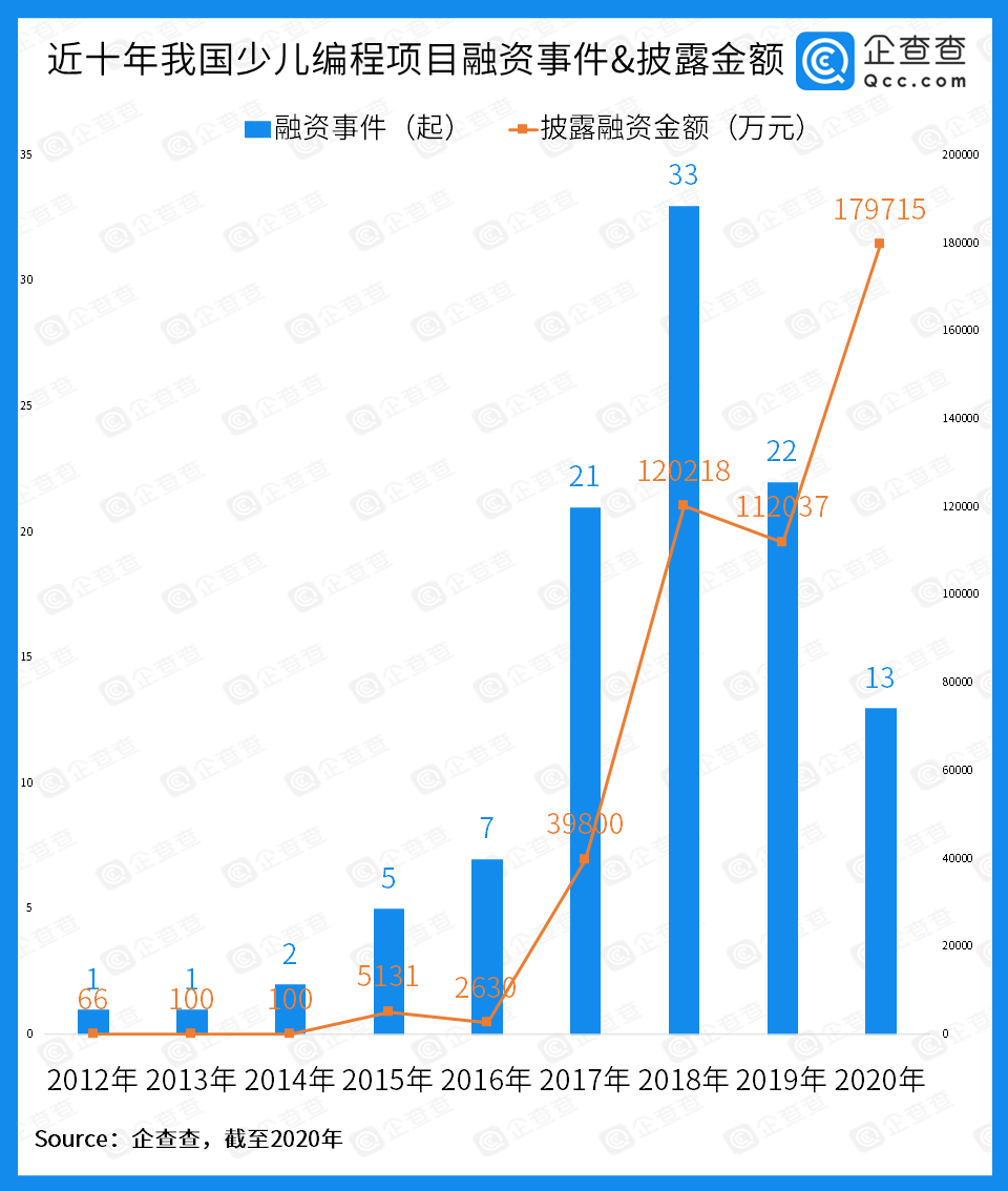 少儿编程掀起“资本热”：近十年总披露融资金额近46亿，2020年达18亿