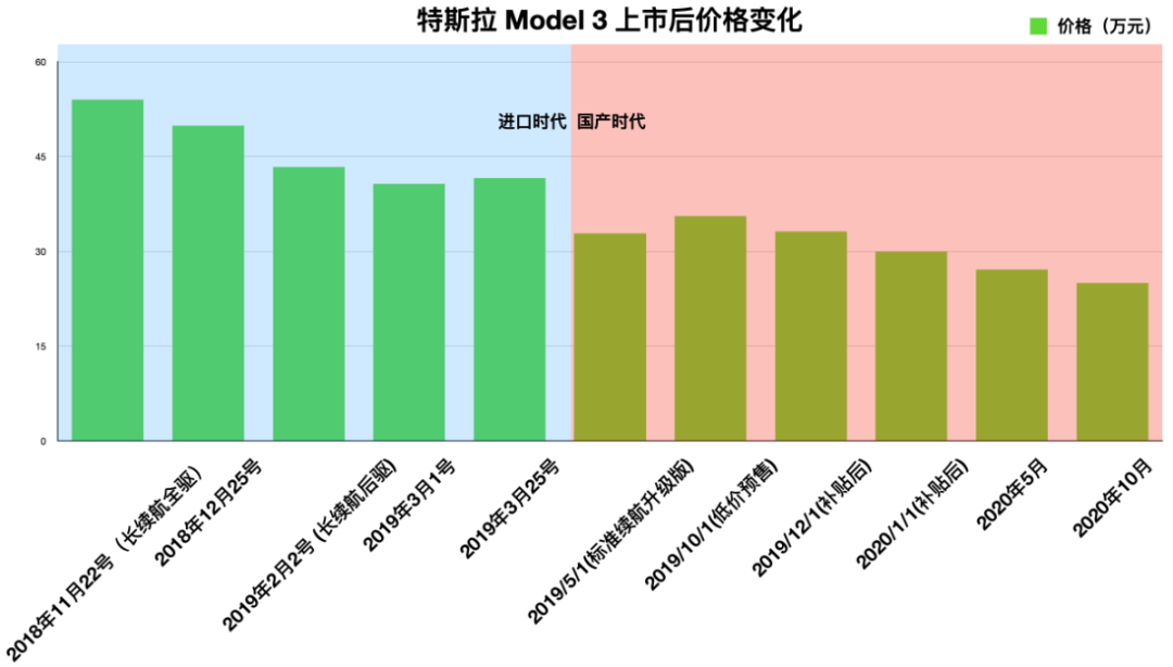 特斯拉的定价策略，为什么让所有人都觉得亏？