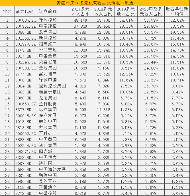 近四年多元化成果：11家营收占比超过10%