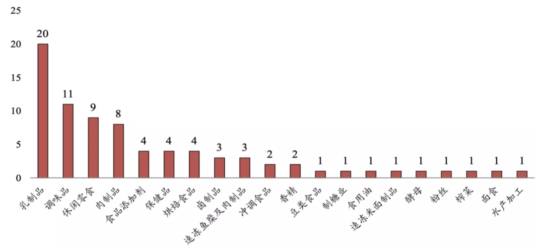 2020全球食品饮料行业年度IPO事件：细分与专业成就了今天，但伟大远不止于此