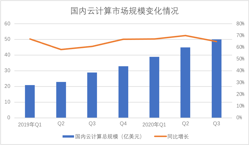 云计算变阵在2020