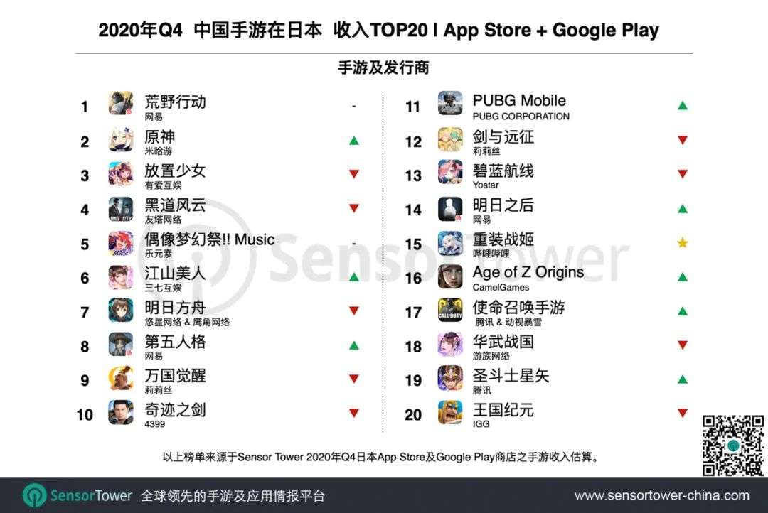 2020年Q4日本手游市场：总收入同比增长34%，30款中国手游入围Top100