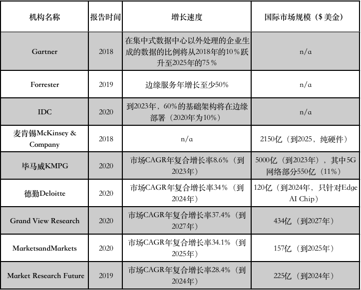 《2020中国边缘计算产业研究报告》发布，国内市场规模近万亿元